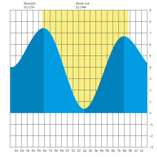 Tokeland tide chart for Tuesday, May 14, 2024