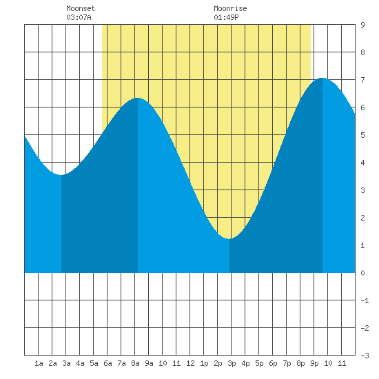 Tokeland tide chart for Thursday, May 16, 2024