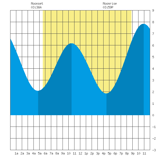 Tokeland tide chart for Saturday, May 18, 2024