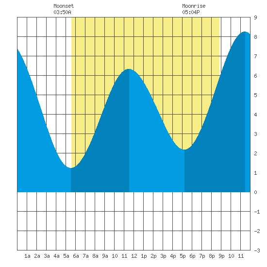 Tokeland tide chart for Sunday, May 19, 2024