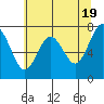 Tokeland tide chart for Sunday, May 19, 2024