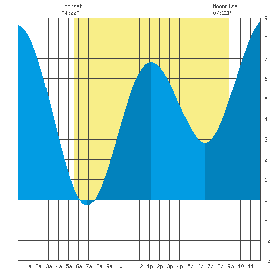 Tokeland tide chart for Tuesday, May 21, 2024