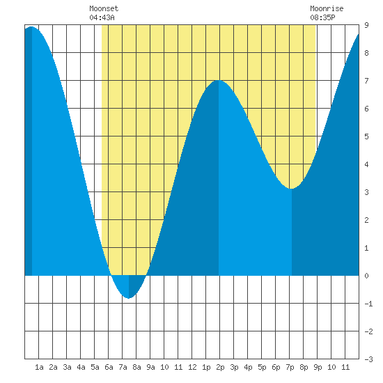 Tokeland tide chart for Wednesday, May 22, 2024