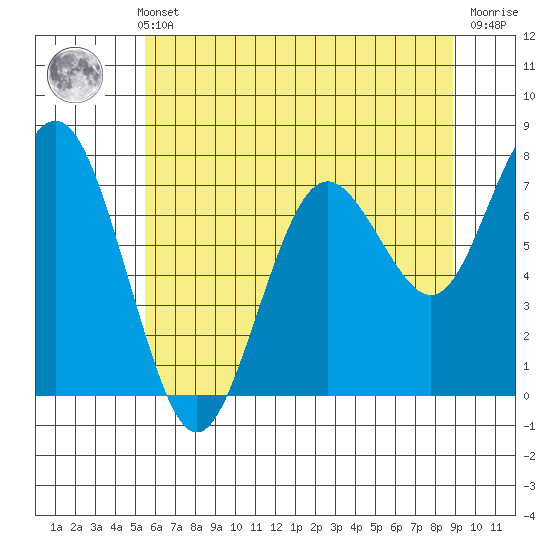 Tokeland tide chart for Thursday, May 23, 2024