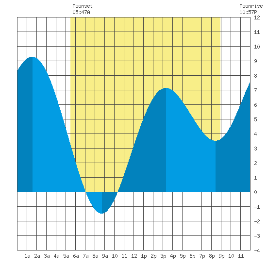Tokeland tide chart for Friday, May 24, 2024