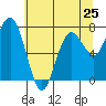 Tokeland tide chart for Saturday, May 25, 2024