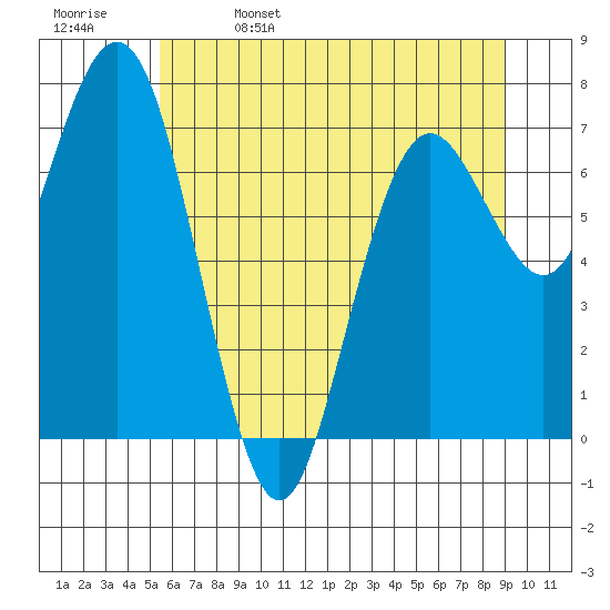 Tokeland tide chart for Monday, May 27, 2024