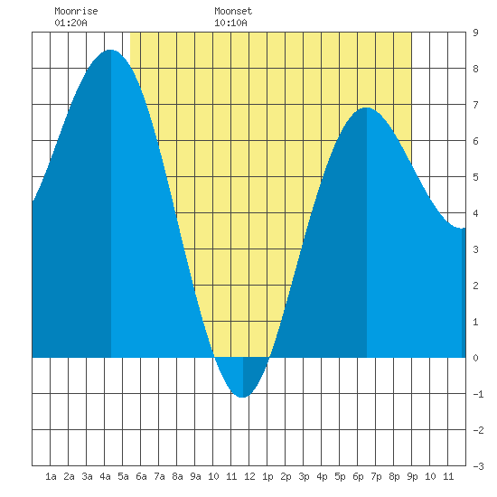 Tokeland tide chart for Tuesday, May 28, 2024