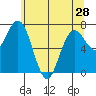 Tokeland tide chart for Tuesday, May 28, 2024