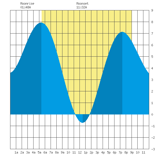Tokeland tide chart for Wednesday, May 29, 2024