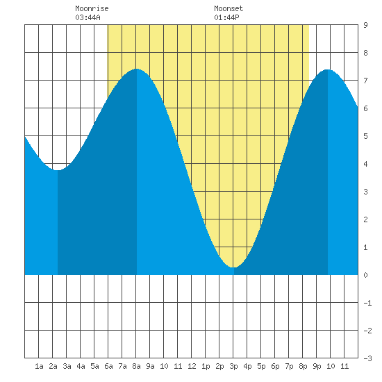 Tokeland tide chart for Thursday, May 2, 2024