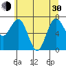 Tokeland tide chart for Thursday, May 30, 2024