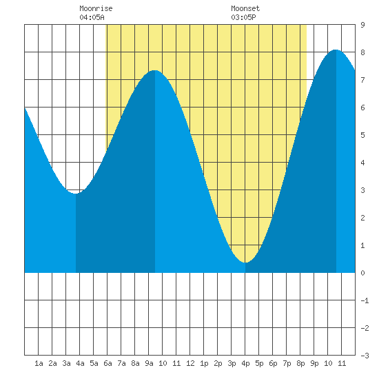 Tokeland tide chart for Friday, May 3, 2024