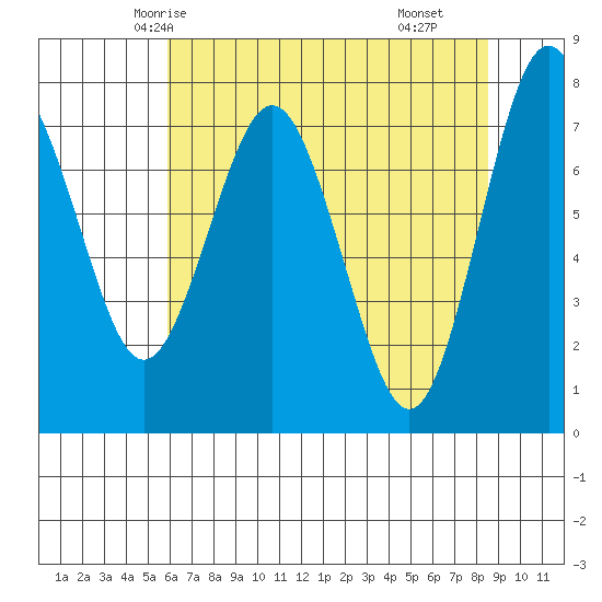 Tokeland tide chart for Saturday, May 4, 2024