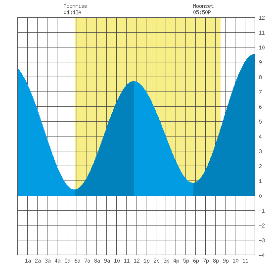 Tokeland tide chart for Sunday, May 5, 2024