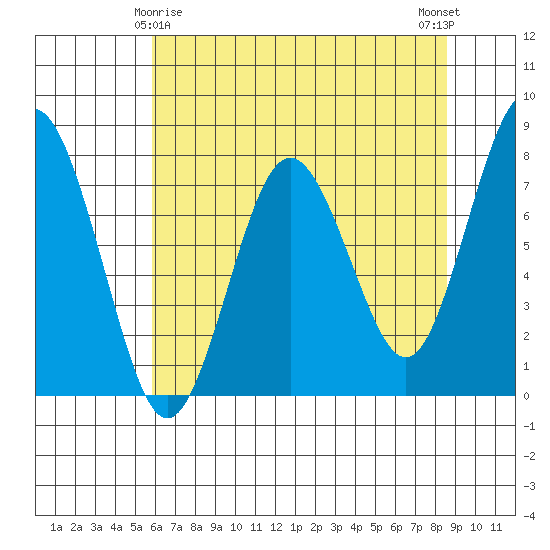 Tokeland tide chart for Monday, May 6, 2024