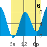 Tokeland tide chart for Monday, May 6, 2024