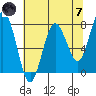 Tokeland tide chart for Tuesday, May 7, 2024