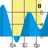 Tokeland tide chart for Wednesday, May 8, 2024
