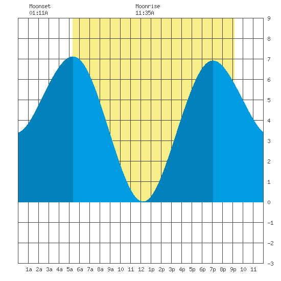 Tokeland tide chart for Wednesday, June 12, 2024