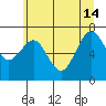Tokeland tide chart for Friday, June 14, 2024