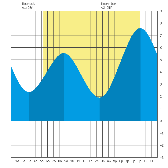 Tokeland tide chart for Saturday, June 15, 2024