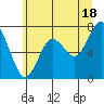 Tokeland tide chart for Tuesday, June 18, 2024