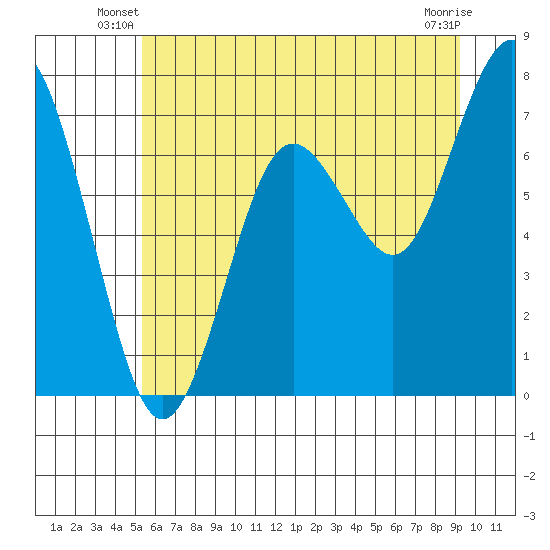 Tokeland tide chart for Wednesday, June 19, 2024