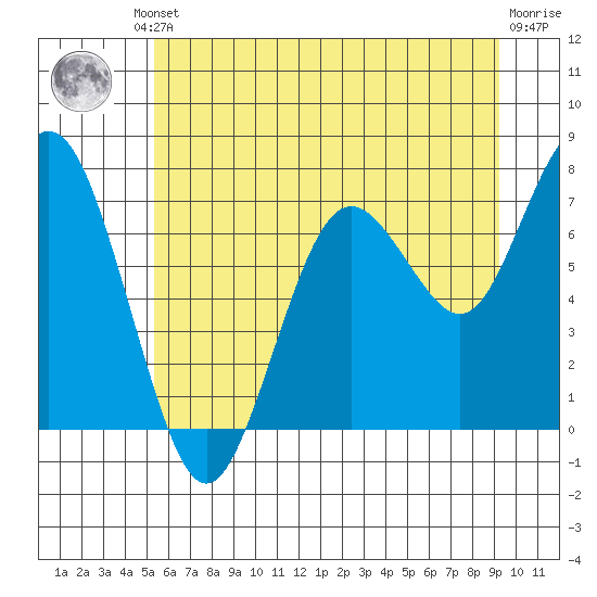 Tokeland tide chart for Friday, June 21, 2024