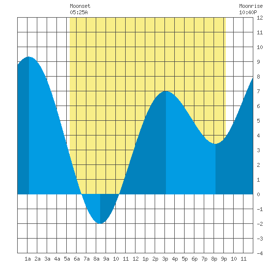 Tokeland tide chart for Saturday, June 22, 2024