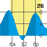 Tokeland tide chart for Wednesday, June 26, 2024