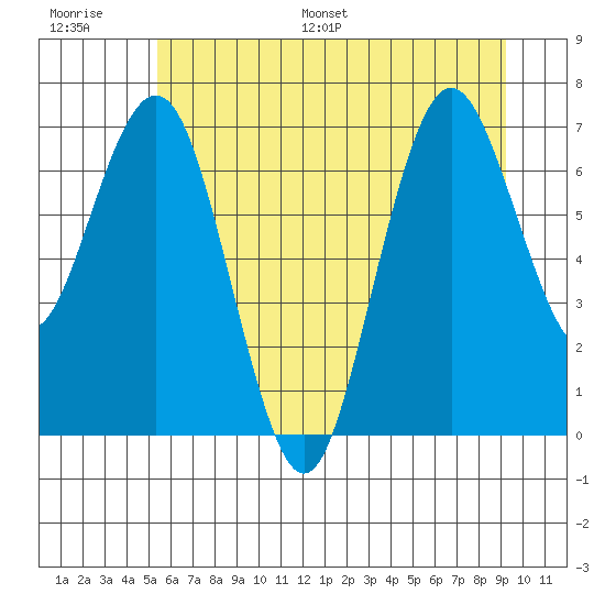 Tokeland tide chart for Thursday, June 27, 2024