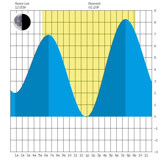 Tokeland tide chart for Friday, June 28, 2024