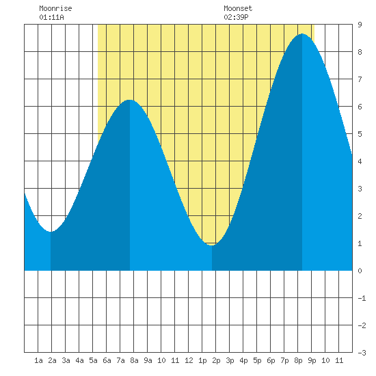 Tokeland tide chart for Saturday, June 29, 2024