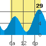 Tokeland tide chart for Saturday, June 29, 2024