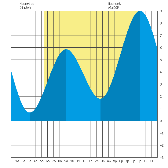 Tokeland tide chart for Sunday, June 30, 2024