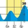 Tokeland tide chart for Sunday, June 30, 2024