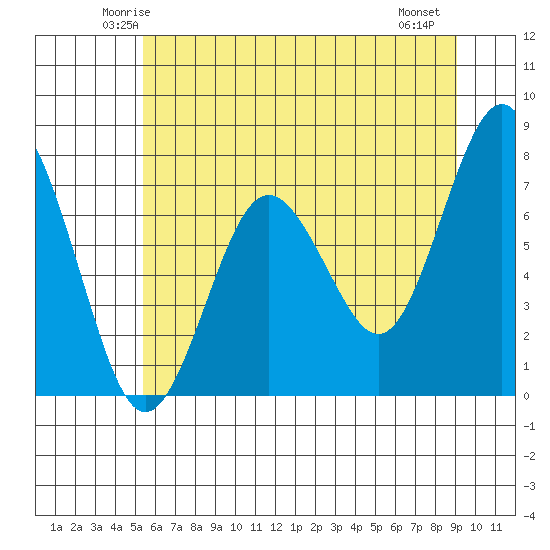 Tokeland tide chart for Monday, June 3, 2024