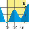 Tokeland tide chart for Monday, June 3, 2024