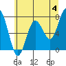 Tokeland tide chart for Tuesday, June 4, 2024
