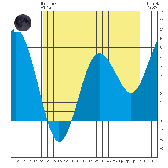 Tokeland tide chart for Thursday, June 6, 2024