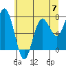 Tokeland tide chart for Friday, June 7, 2024