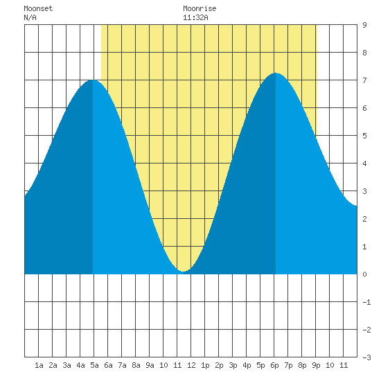 Tokeland tide chart for Thursday, July 11, 2024