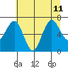 Tokeland tide chart for Thursday, July 11, 2024