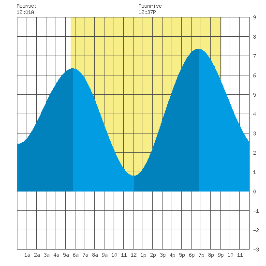 Tokeland tide chart for Friday, July 12, 2024