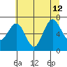 Tokeland tide chart for Friday, July 12, 2024