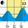 Tokeland tide chart for Saturday, July 13, 2024