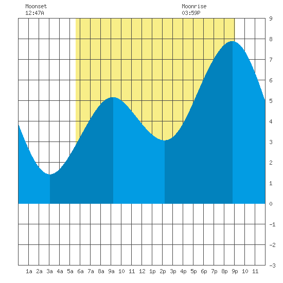 Tokeland tide chart for Monday, July 15, 2024