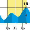 Tokeland tide chart for Monday, July 15, 2024