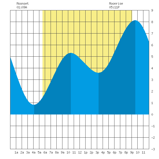Tokeland tide chart for Tuesday, July 16, 2024